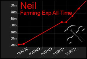 Total Graph of Neil