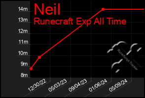 Total Graph of Neil