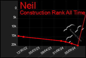 Total Graph of Neil