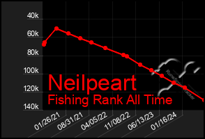 Total Graph of Neilpeart