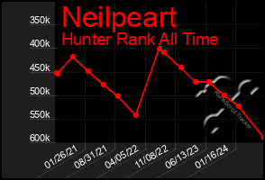 Total Graph of Neilpeart