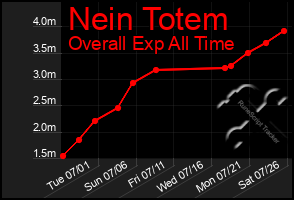 Total Graph of Nein Totem