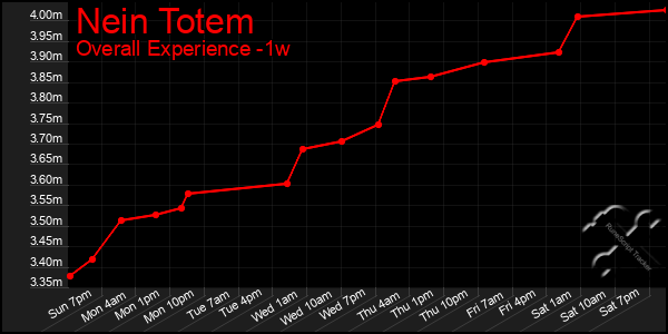 1 Week Graph of Nein Totem