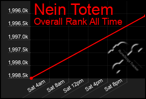 Total Graph of Nein Totem