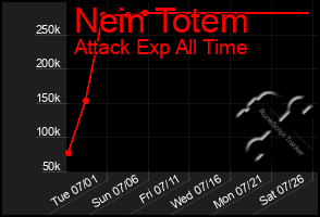 Total Graph of Nein Totem