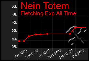 Total Graph of Nein Totem