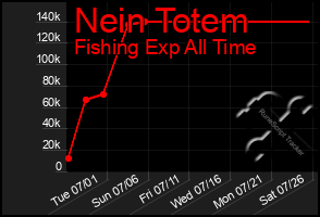 Total Graph of Nein Totem