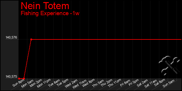Last 7 Days Graph of Nein Totem