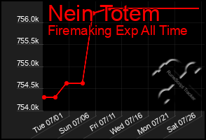 Total Graph of Nein Totem