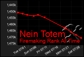 Total Graph of Nein Totem