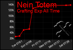 Total Graph of Nein Totem