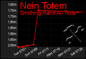 Total Graph of Nein Totem