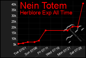 Total Graph of Nein Totem