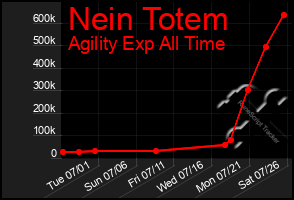 Total Graph of Nein Totem