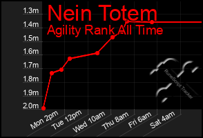 Total Graph of Nein Totem