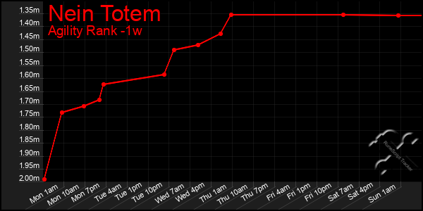 Last 7 Days Graph of Nein Totem
