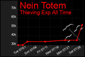 Total Graph of Nein Totem