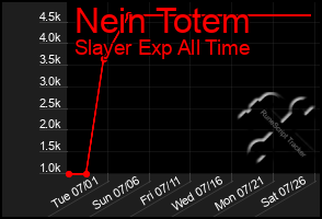 Total Graph of Nein Totem