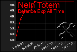 Total Graph of Nein Totem