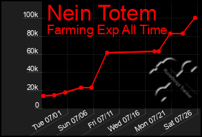 Total Graph of Nein Totem