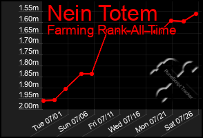 Total Graph of Nein Totem