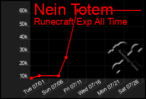 Total Graph of Nein Totem