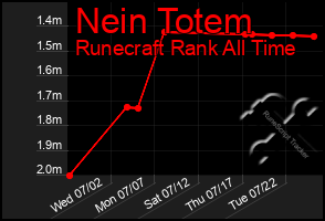Total Graph of Nein Totem