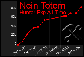 Total Graph of Nein Totem