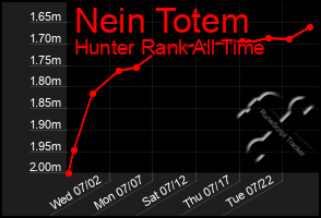 Total Graph of Nein Totem