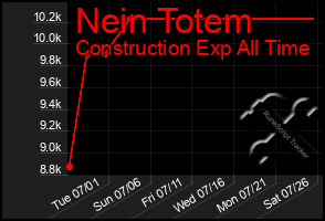 Total Graph of Nein Totem