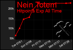 Total Graph of Nein Totem