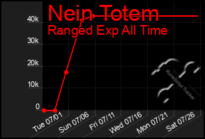 Total Graph of Nein Totem