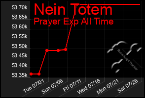 Total Graph of Nein Totem