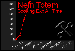 Total Graph of Nein Totem