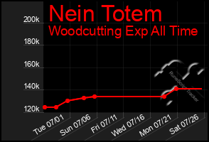 Total Graph of Nein Totem