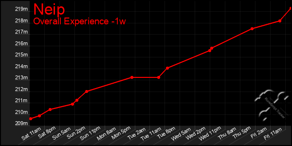 1 Week Graph of Neip