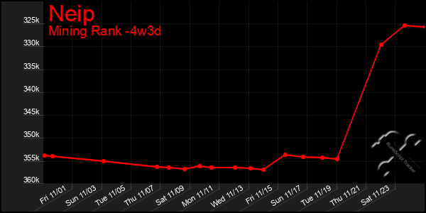 Last 31 Days Graph of Neip