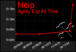 Total Graph of Neip