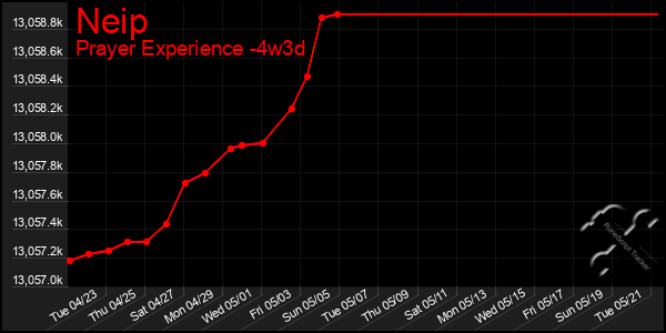 Last 31 Days Graph of Neip