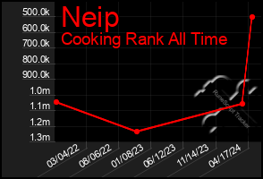 Total Graph of Neip