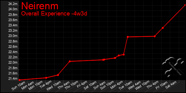 Last 31 Days Graph of Neirenm