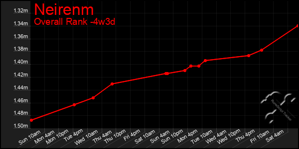 Last 31 Days Graph of Neirenm