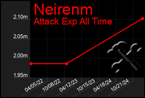 Total Graph of Neirenm