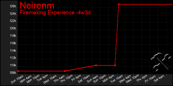 Last 31 Days Graph of Neirenm