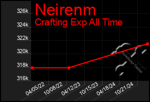 Total Graph of Neirenm