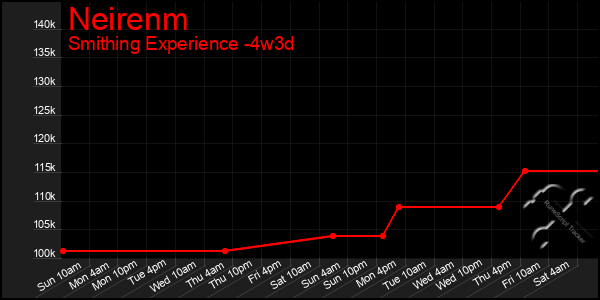 Last 31 Days Graph of Neirenm