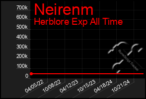 Total Graph of Neirenm