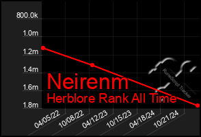 Total Graph of Neirenm