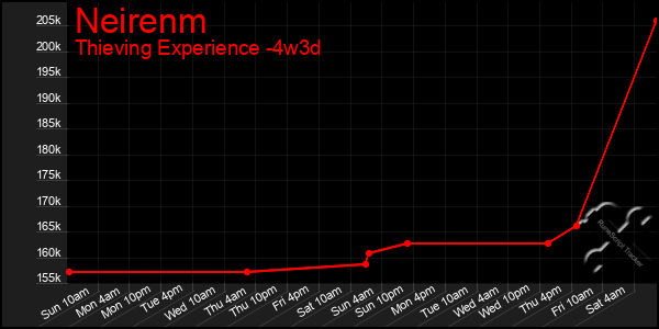 Last 31 Days Graph of Neirenm