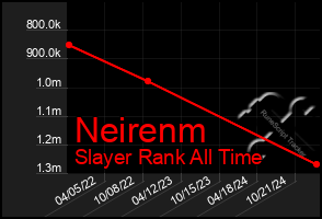 Total Graph of Neirenm